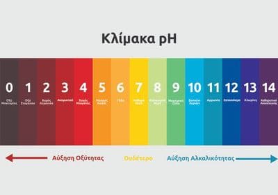 Muffaway κλίμακα pH