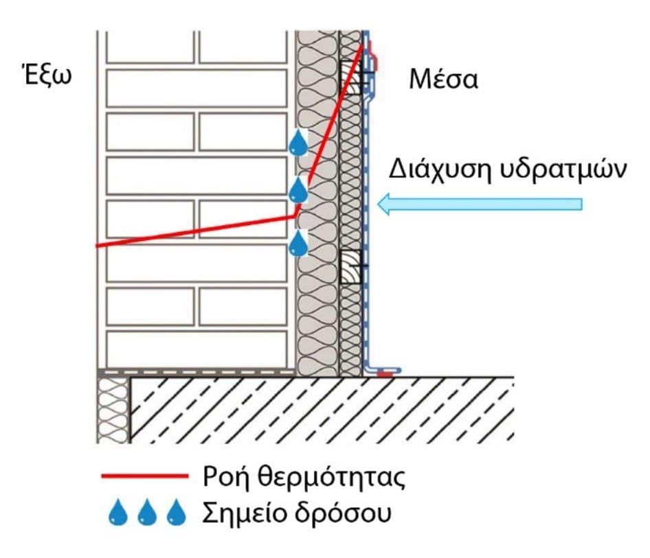Αντιμουχλικό σύστημα Muffaway - Ολίσθηση δρόσου